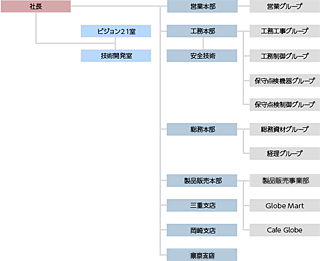 組織図